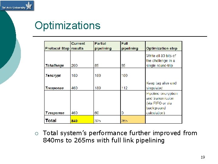 Optimizations Total link time 900 800 700 600 T response T encrypt Tchallenge 500