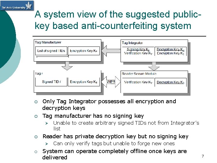 A system view of the suggested publickey based anti-counterfeiting system ¡ ¡ Only Tag