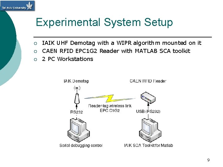 Experimental System Setup ¡ ¡ ¡ IAIK UHF Demotag with a WIPR algorithm mounted