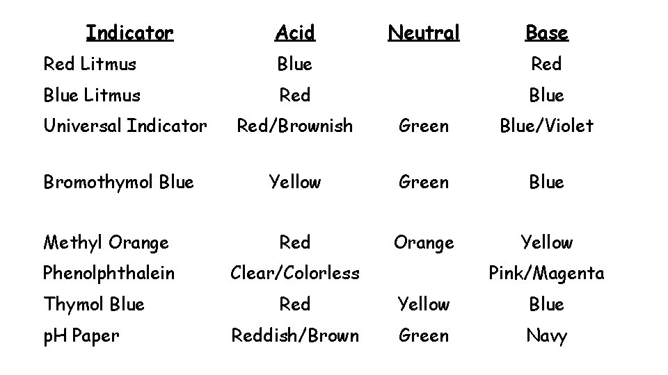 Indicator Acid Neutral Base Red Litmus Blue Red Blue Litmus Red Blue Universal Indicator