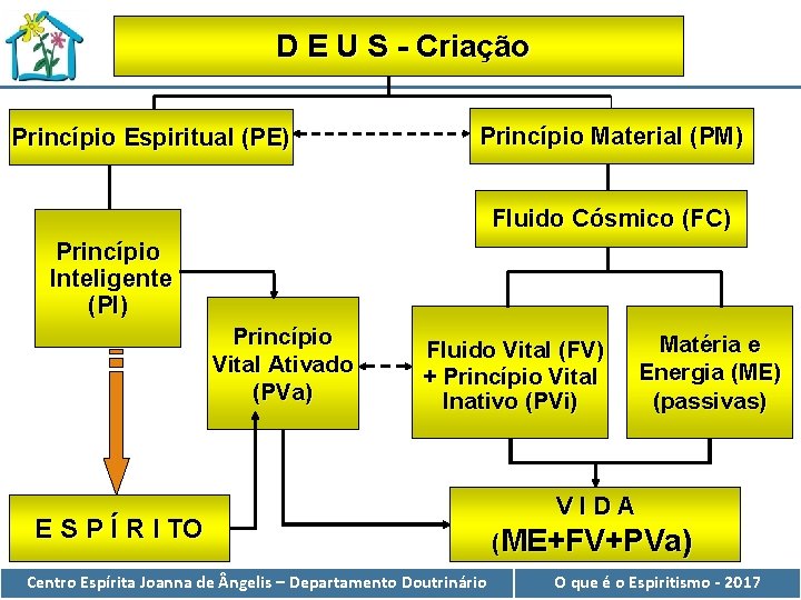 D E U S - Criação Princípio Espiritual (PE) Princípio Material (PM) Fluido Cósmico