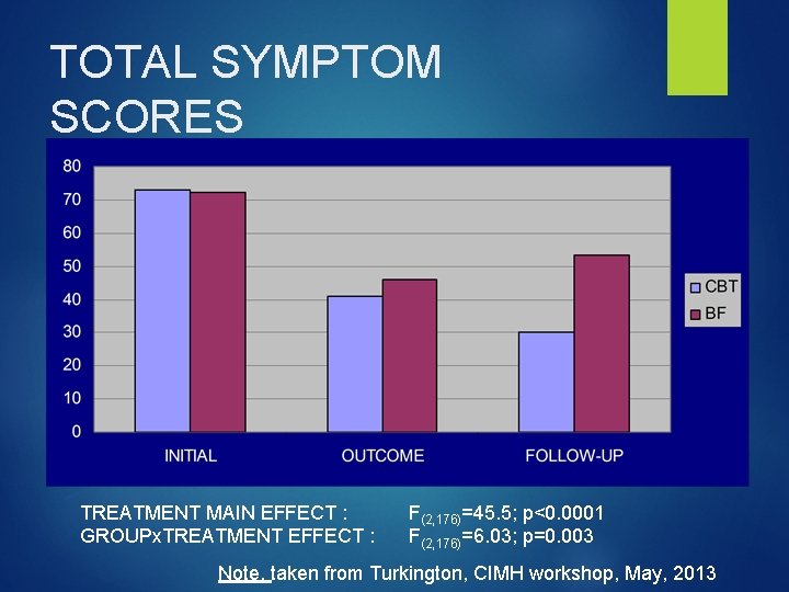 TOTAL SYMPTOM SCORES (Comprehensive psychopathological rating scale) TREATMENT MAIN EFFECT : GROUPx. TREATMENT EFFECT