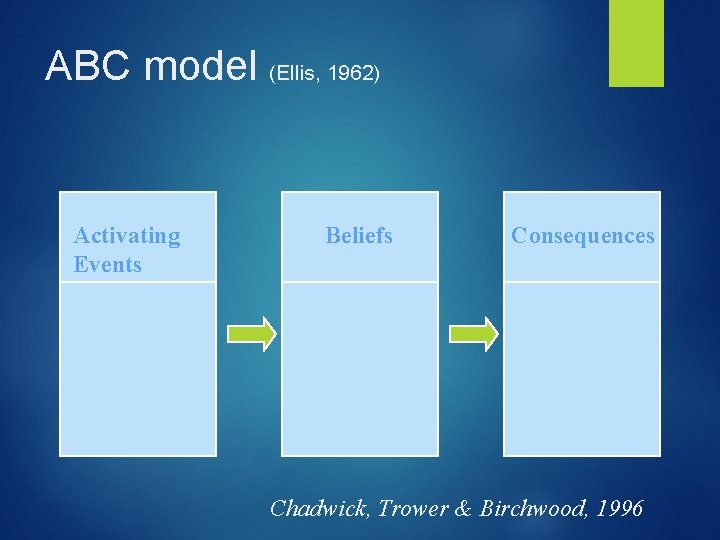 ABC model (Ellis, 1962) Activating Events Beliefs Consequences Chadwick, Trower & Birchwood, 1996 