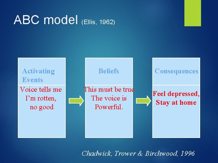 ABC model (Ellis, 1962) Activating Events Voice tells me I’m rotten, no good Beliefs