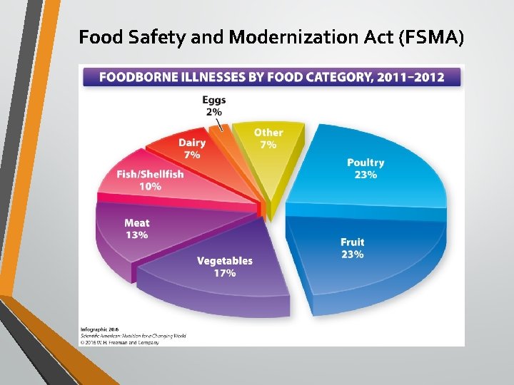 Food Safety and Modernization Act (FSMA) 