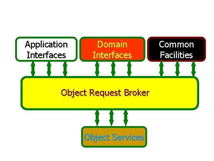 Application Interfaces Domain Interfaces Object Request Broker Object Services 46 Common Facilities 