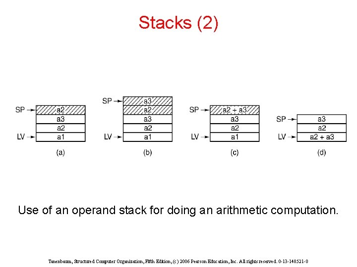 Stacks (2) Use of an operand stack for doing an arithmetic computation. Tanenbaum, Structured Stacks (2) Use of an operand stack for doing an arithmetic computation. Tanenbaum, Structured