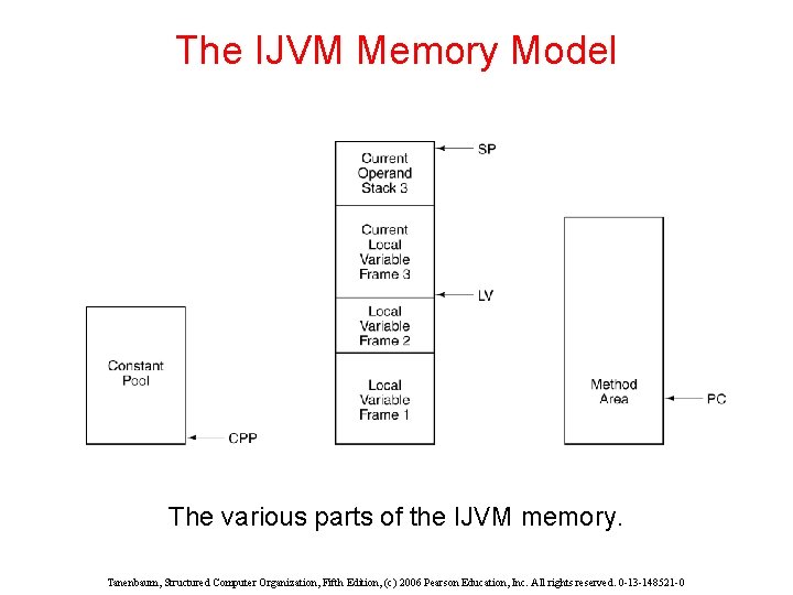 The IJVM Memory Model The various parts of the IJVM memory. Tanenbaum, Structured Computer The IJVM Memory Model The various parts of the IJVM memory. Tanenbaum, Structured Computer