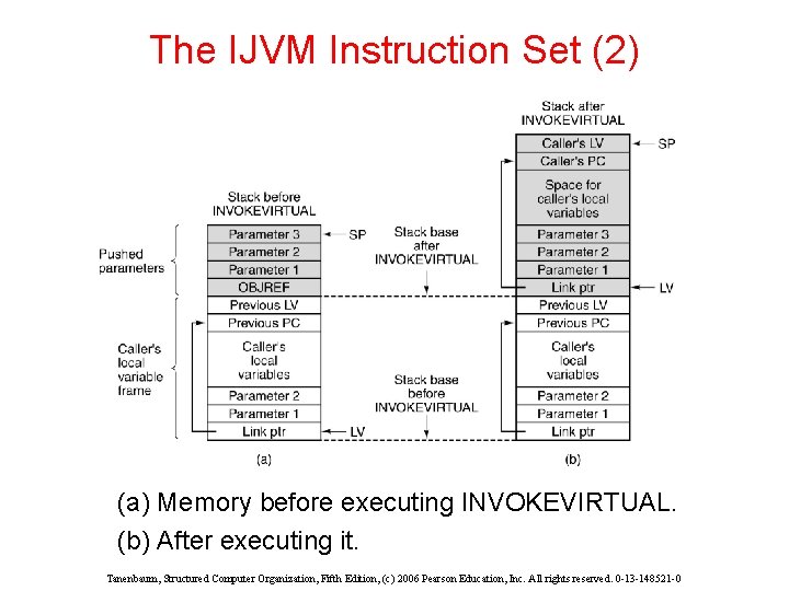 The IJVM Instruction Set (2) (a) Memory before executing INVOKEVIRTUAL. (b) After executing it. The IJVM Instruction Set (2) (a) Memory before executing INVOKEVIRTUAL. (b) After executing it.
