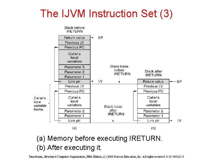 The IJVM Instruction Set (3) (a) Memory before executing IRETURN. (b) After executing it. The IJVM Instruction Set (3) (a) Memory before executing IRETURN. (b) After executing it.