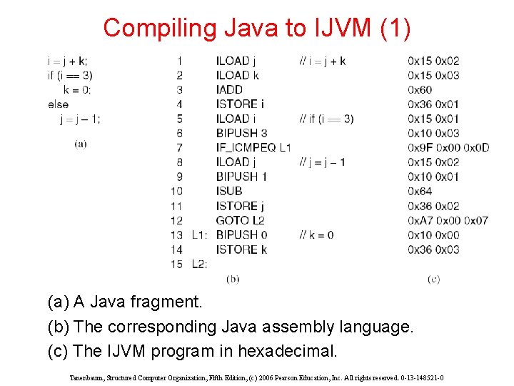 Compiling Java to IJVM (1) (a) A Java fragment. (b) The corresponding Java assembly Compiling Java to IJVM (1) (a) A Java fragment. (b) The corresponding Java assembly
