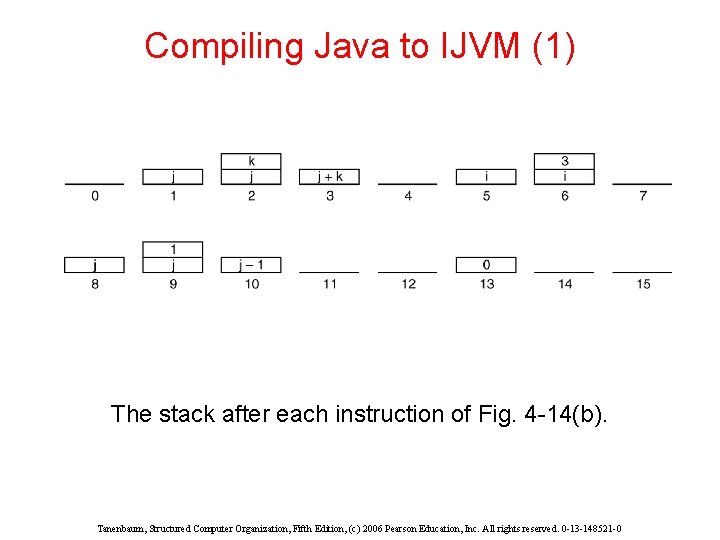 Compiling Java to IJVM (1) The stack after each instruction of Fig. 4 -14(b). Compiling Java to IJVM (1) The stack after each instruction of Fig. 4 -14(b).