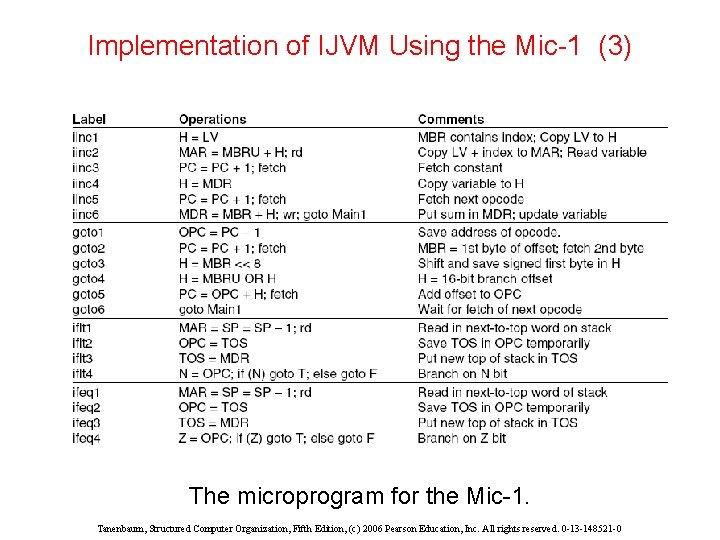 Implementation of IJVM Using the Mic-1 (3) The microprogram for the Mic-1. Tanenbaum, Structured Implementation of IJVM Using the Mic-1 (3) The microprogram for the Mic-1. Tanenbaum, Structured