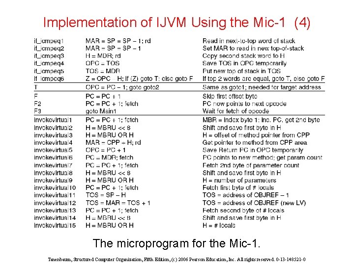 Implementation of IJVM Using the Mic-1 (4) The microprogram for the Mic-1. Tanenbaum, Structured Implementation of IJVM Using the Mic-1 (4) The microprogram for the Mic-1. Tanenbaum, Structured