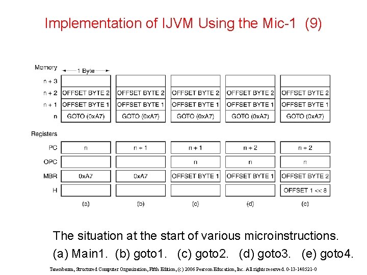 Implementation of IJVM Using the Mic-1 (9) The situation at the start of various Implementation of IJVM Using the Mic-1 (9) The situation at the start of various