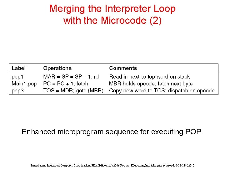 Merging the Interpreter Loop with the Microcode (2) Enhanced microprogram sequence for executing POP. Merging the Interpreter Loop with the Microcode (2) Enhanced microprogram sequence for executing POP.