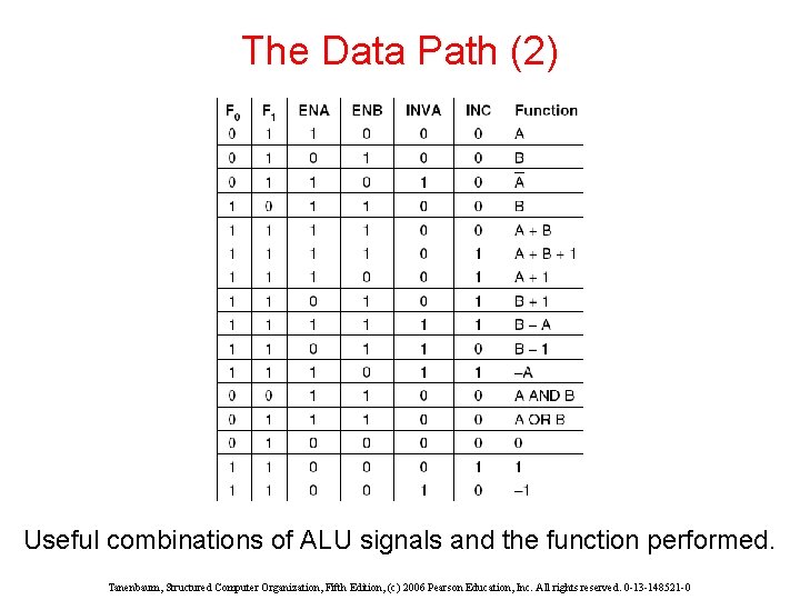 The Data Path (2) Useful combinations of ALU signals and the function performed. Tanenbaum, The Data Path (2) Useful combinations of ALU signals and the function performed. Tanenbaum,