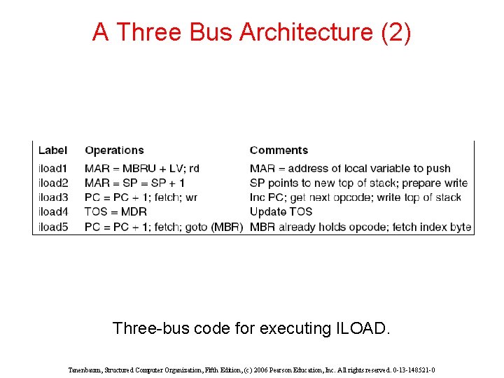 A Three Bus Architecture (2) Three-bus code for executing ILOAD. Tanenbaum, Structured Computer Organization, A Three Bus Architecture (2) Three-bus code for executing ILOAD. Tanenbaum, Structured Computer Organization,