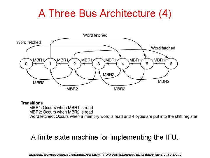 A Three Bus Architecture (4) A finite state machine for implementing the IFU. Tanenbaum, A Three Bus Architecture (4) A finite state machine for implementing the IFU. Tanenbaum,