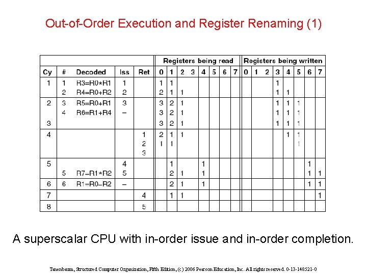 Out-of-Order Execution and Register Renaming (1) A superscalar CPU with in-order issue and in-order Out-of-Order Execution and Register Renaming (1) A superscalar CPU with in-order issue and in-order