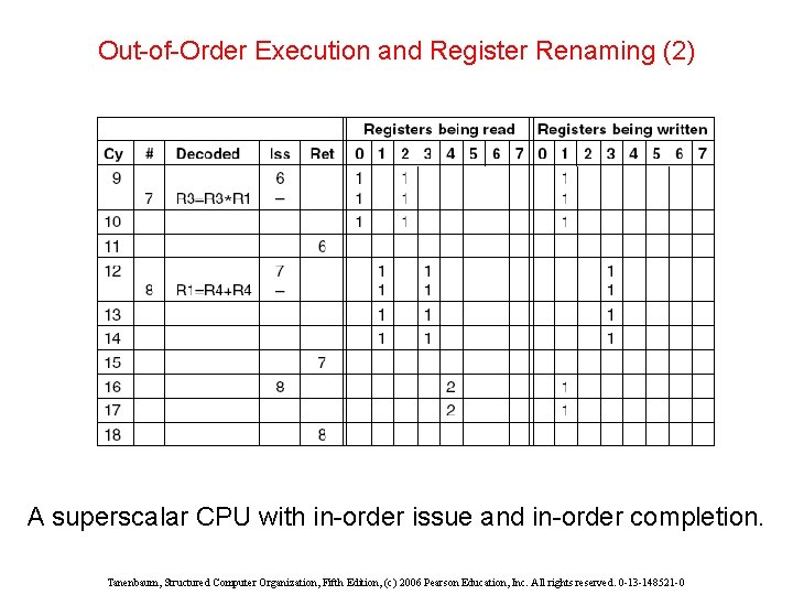 Out-of-Order Execution and Register Renaming (2) A superscalar CPU with in-order issue and in-order Out-of-Order Execution and Register Renaming (2) A superscalar CPU with in-order issue and in-order