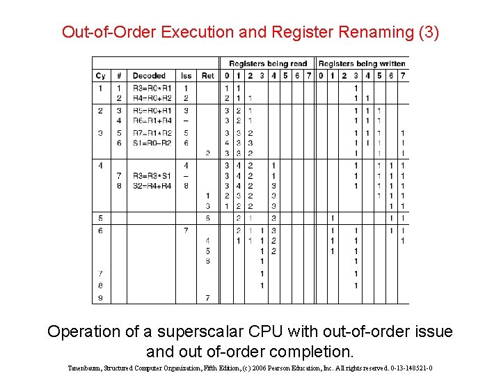 Out-of-Order Execution and Register Renaming (3) Operation of a superscalar CPU with out-of-order issue Out-of-Order Execution and Register Renaming (3) Operation of a superscalar CPU with out-of-order issue