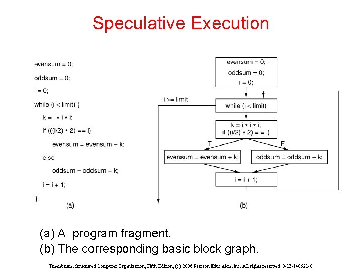 Speculative Execution (a) A program fragment. (b) The corresponding basic block graph. Tanenbaum, Structured Speculative Execution (a) A program fragment. (b) The corresponding basic block graph. Tanenbaum, Structured