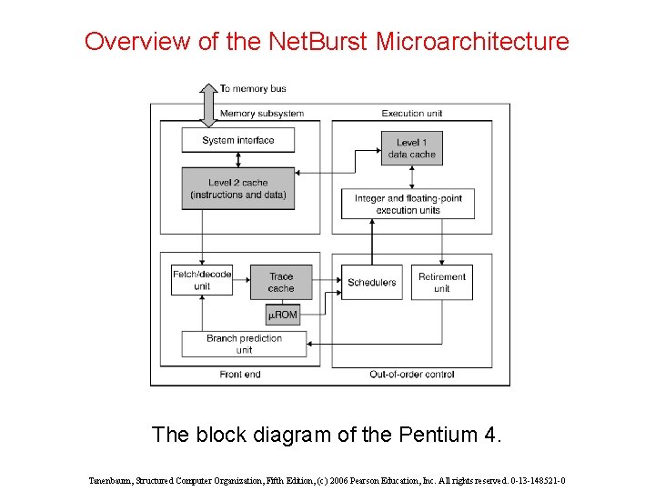 Overview of the Net. Burst Microarchitecture The block diagram of the Pentium 4. Tanenbaum, Overview of the Net. Burst Microarchitecture The block diagram of the Pentium 4. Tanenbaum,