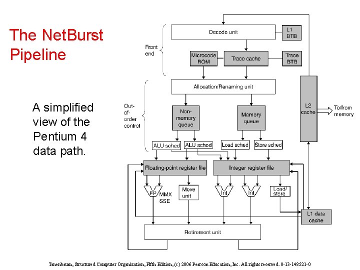 The Net. Burst Pipeline A simplified view of the Pentium 4 data path. Tanenbaum, The Net. Burst Pipeline A simplified view of the Pentium 4 data path. Tanenbaum,