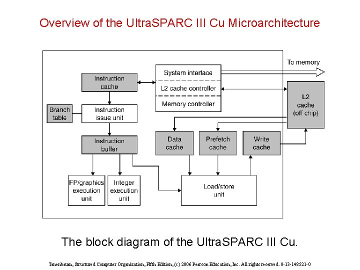 Overview of the Ultra. SPARC III Cu Microarchitecture The block diagram of the Ultra. Overview of the Ultra. SPARC III Cu Microarchitecture The block diagram of the Ultra.