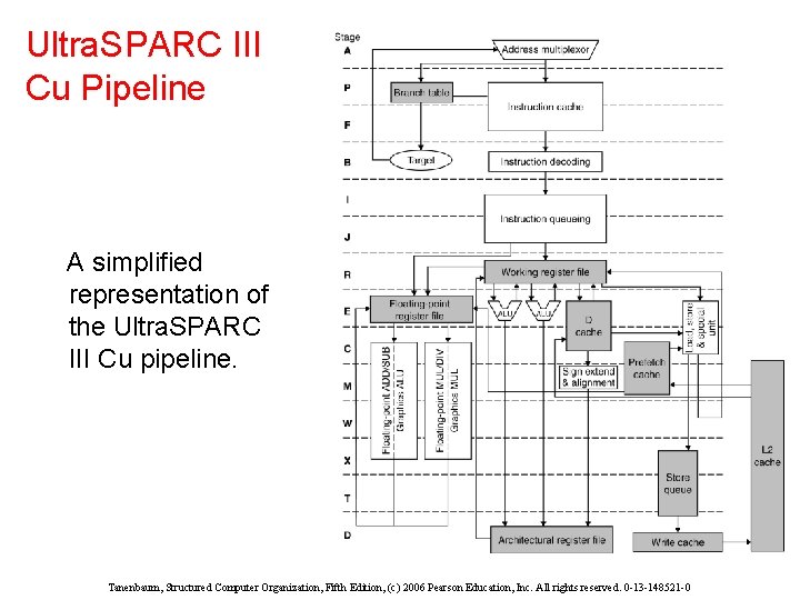 Ultra. SPARC III Cu Pipeline A simplified representation of the Ultra. SPARC III Cu Ultra. SPARC III Cu Pipeline A simplified representation of the Ultra. SPARC III Cu