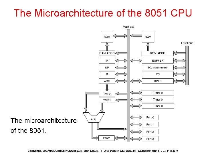 The Microarchitecture of the 8051 CPU The microarchitecture of the 8051. Tanenbaum, Structured Computer The Microarchitecture of the 8051 CPU The microarchitecture of the 8051. Tanenbaum, Structured Computer