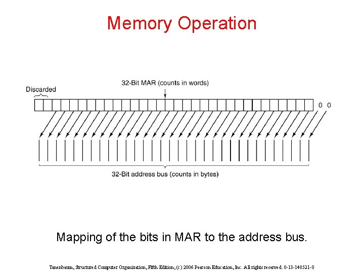 Memory Operation Mapping of the bits in MAR to the address bus. Tanenbaum, Structured Memory Operation Mapping of the bits in MAR to the address bus. Tanenbaum, Structured