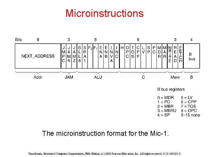 Microinstructions The microinstruction format for the Mic-1. Tanenbaum, Structured Computer Organization, Fifth Edition, (c) Microinstructions The microinstruction format for the Mic-1. Tanenbaum, Structured Computer Organization, Fifth Edition, (c)
