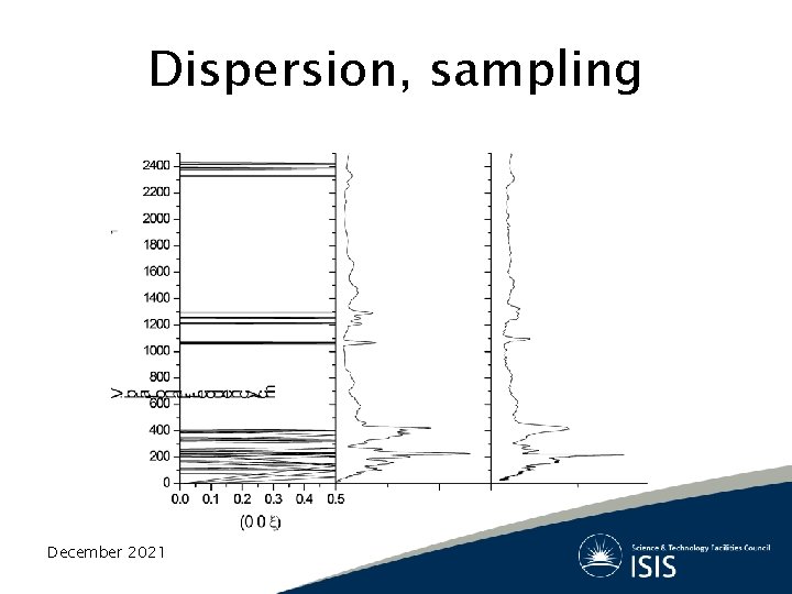 Dispersion, sampling December 2021 
