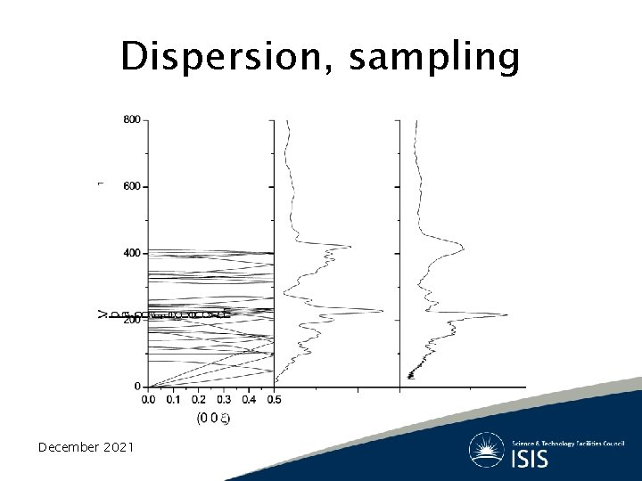 Dispersion, sampling December 2021 