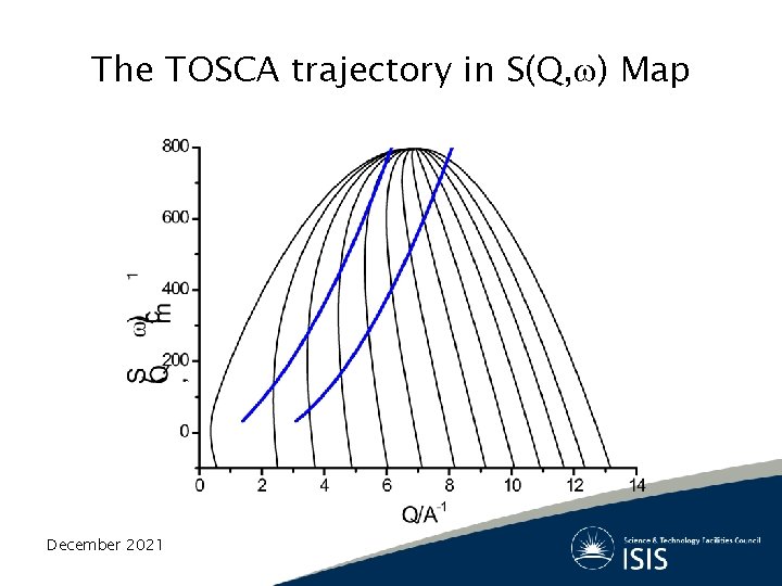 The TOSCA trajectory in S(Q, ) Map December 2021 