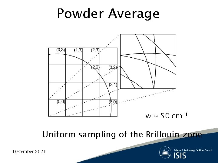 Powder Average w ~ 50 cm-1 Uniform sampling of the Brillouin zone December 2021