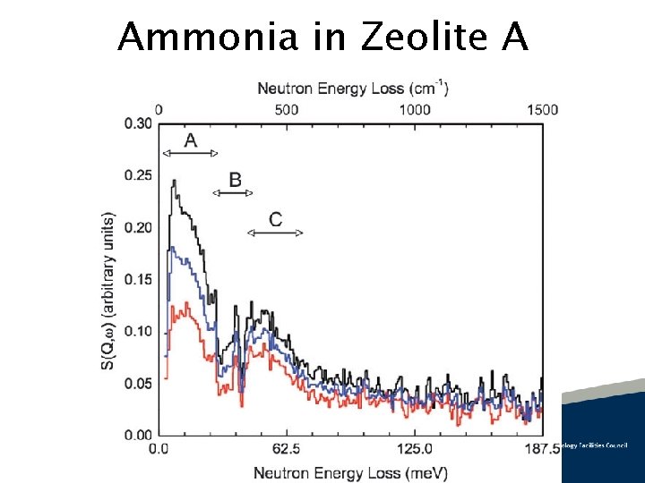 Ammonia in Zeolite A 