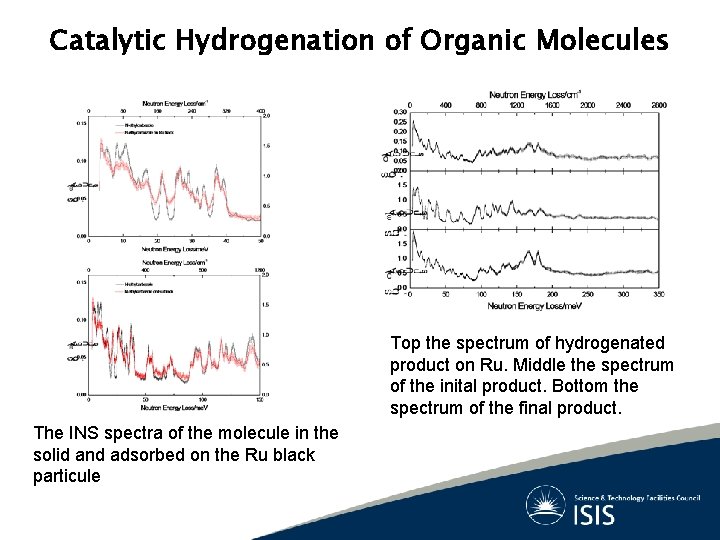 Catalytic Hydrogenation of Organic Molecules Top the spectrum of hydrogenated product on Ru. Middle