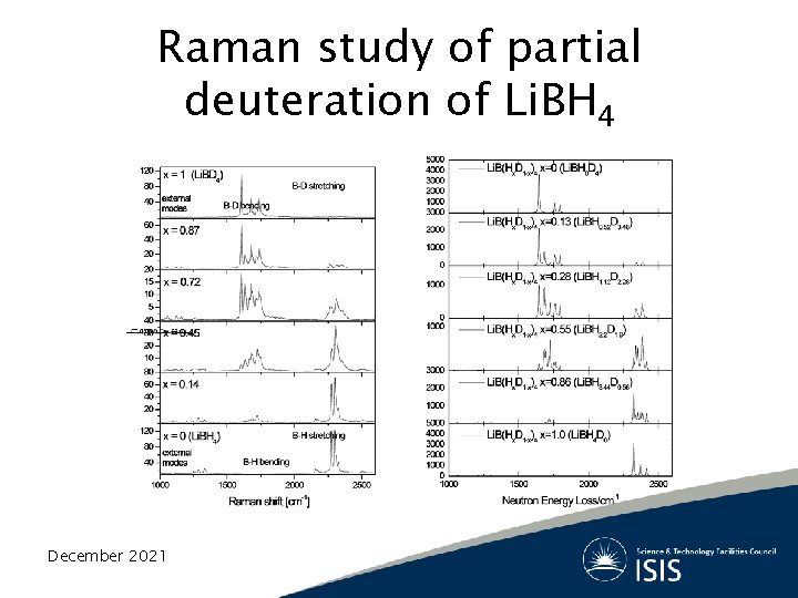 Raman study of partial deuteration of Li. BH 4 December 2021 