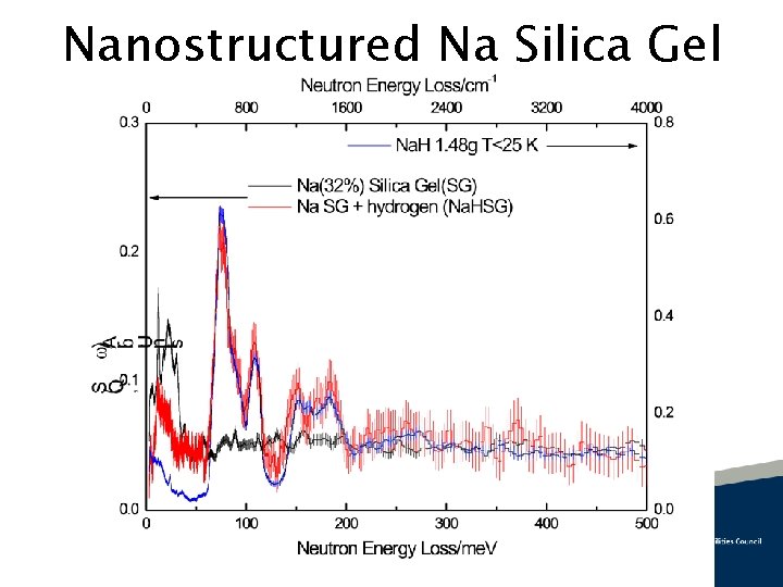 Nanostructured Na Silica Gel 