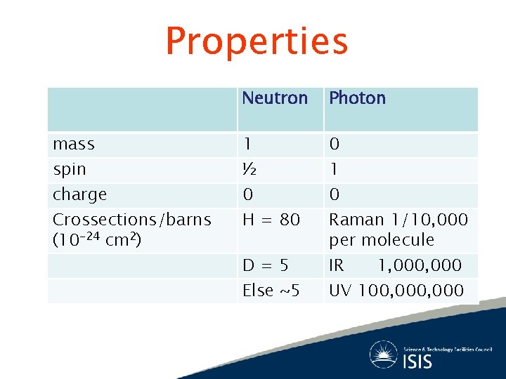 Properties mass spin charge Crossections/barns (10 -24 cm 2) Neutron Photon 1 ½ 0