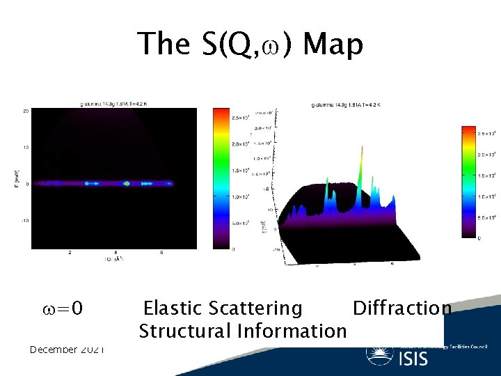 The S(Q, ) Map =0 December 2021 Elastic Scattering Diffraction Structural Information 
