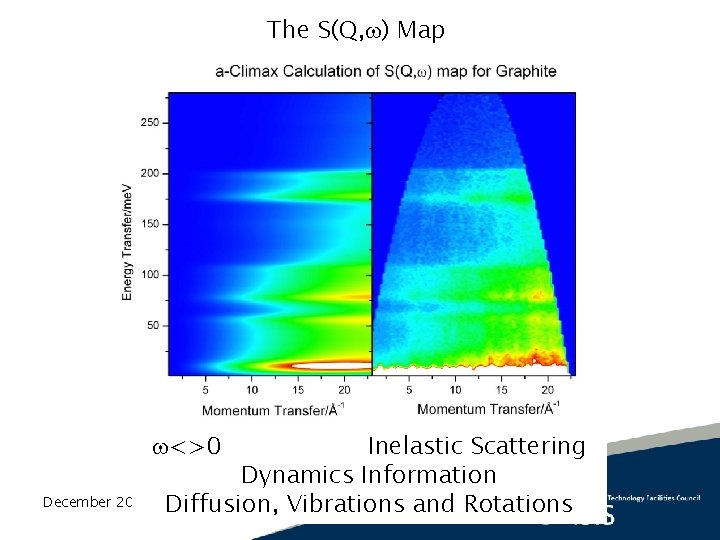 The S(Q, ) Map Inelastic Scattering Dynamics Information Diffusion, Vibrations and Rotations <>0 December