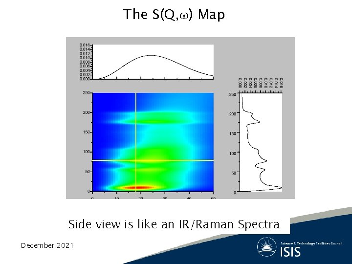 The S(Q, ) Map Side view is like an IR/Raman Spectra December 2021 