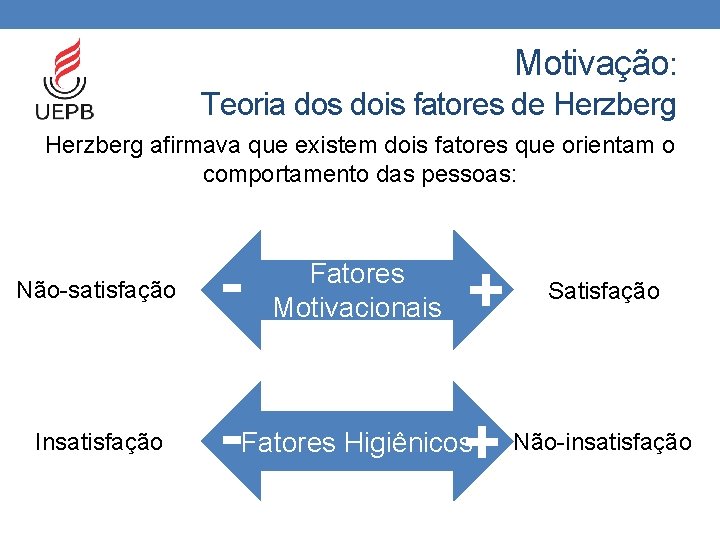 Motivação: Teoria dos dois fatores de Herzberg afirmava que existem dois fatores que orientam