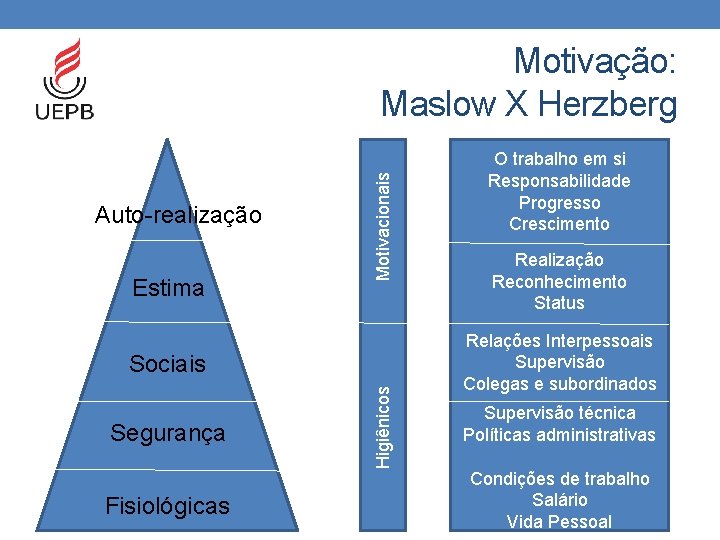 Auto-realização Estima Motivacionais Motivação: Maslow X Herzberg Segurança Fisiológicas Higiênicos Sociais O trabalho em