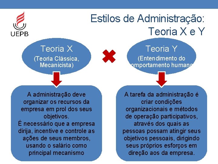 Estilos de Administração: Teoria X e Y Teoria X Teoria Y (Teoria Clássica, Mecanicista)