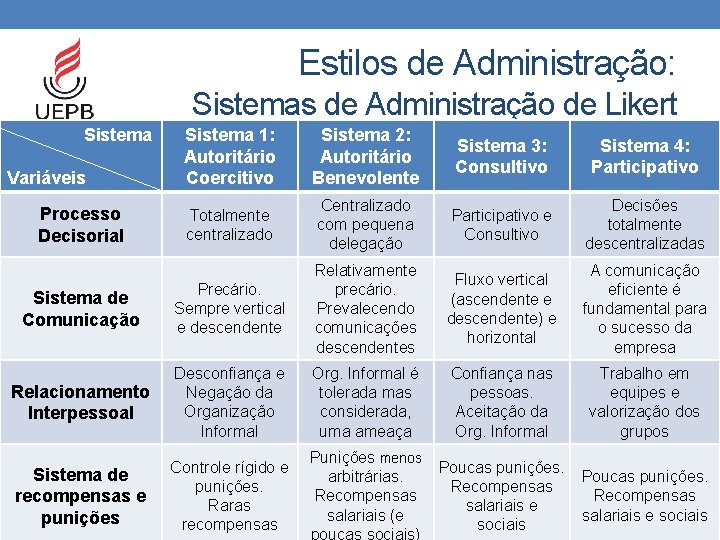 Estilos de Administração: Sistemas de Administração de Likert Sistema 1: Autoritário Coercitivo Sistema 2: